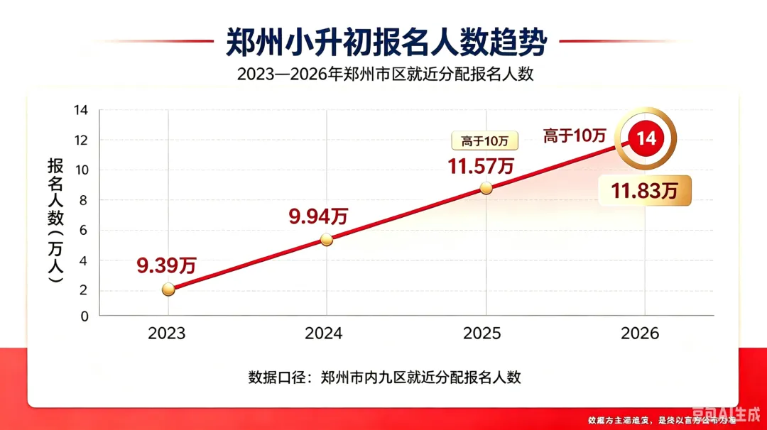 郑州市 2027 年中考报名人数将突破 9 万人!升学洪峰已至,家长提前布局-第4张图片-四季读书网