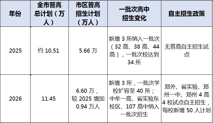 郑州市 2027 年中考报名人数将突破 9 万人!升学洪峰已至,家长提前布局-第5张图片-四季读书网