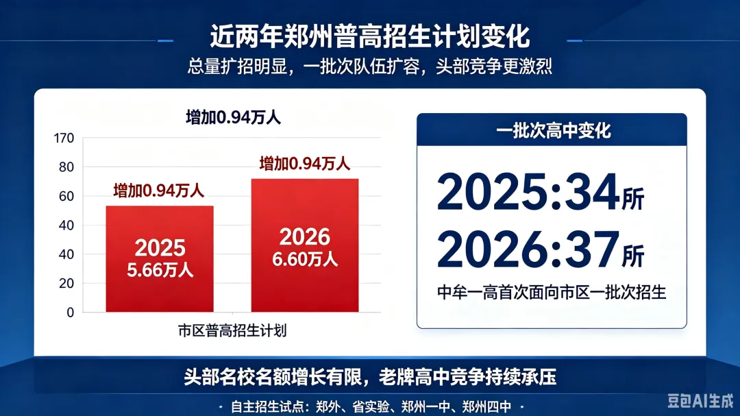 郑州市 2027 年中考报名人数将突破 9 万人!升学洪峰已至,家长提前布局-第6张图片-四季读书网