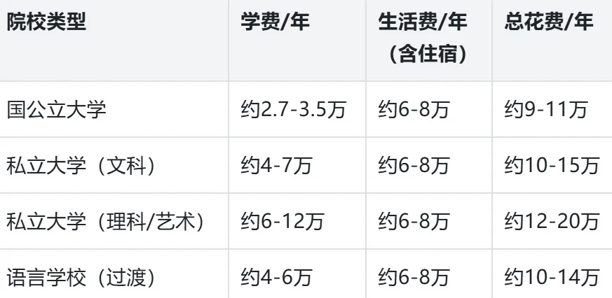 高考出分后想去日本留学?高三毕业赴日留学全攻略,换条赛道冲进世界名校-第6张图片-四季读书网 高考出分后想去日本留学?高三毕业赴日留学全攻略,换条赛道冲进世界名校-第6张图片-四季读书网