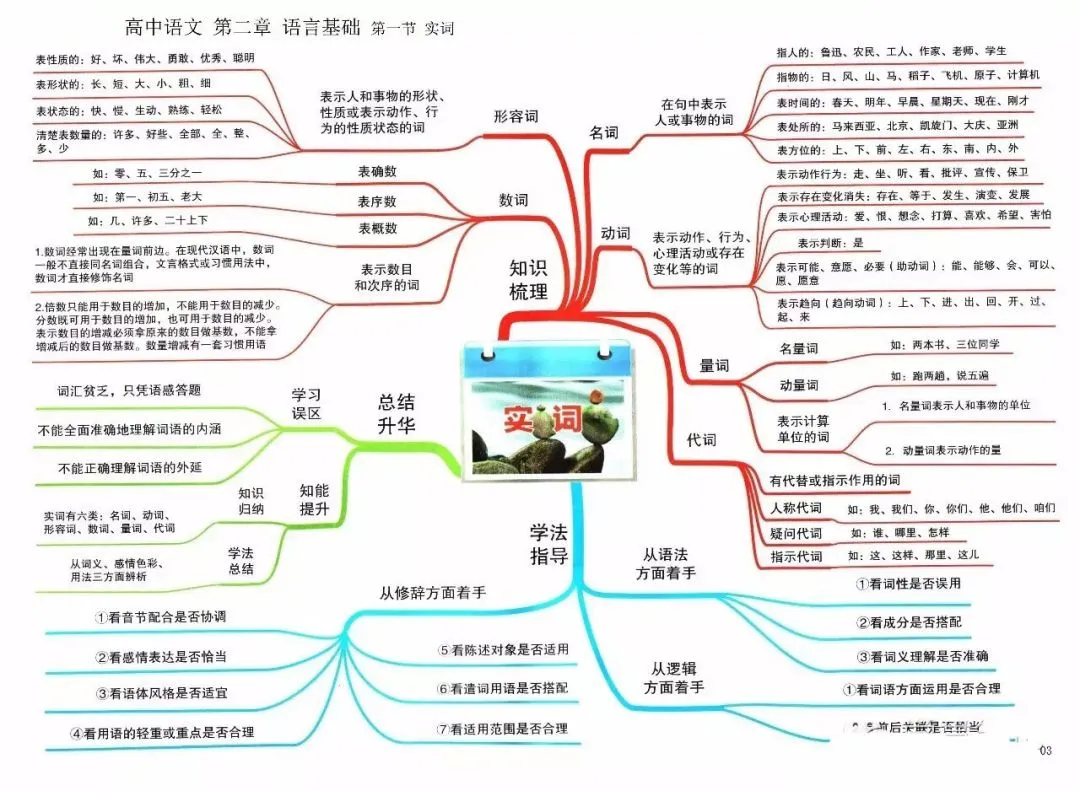 收藏:高考各科新思维导图全汇总-第3张图片-四季读书网