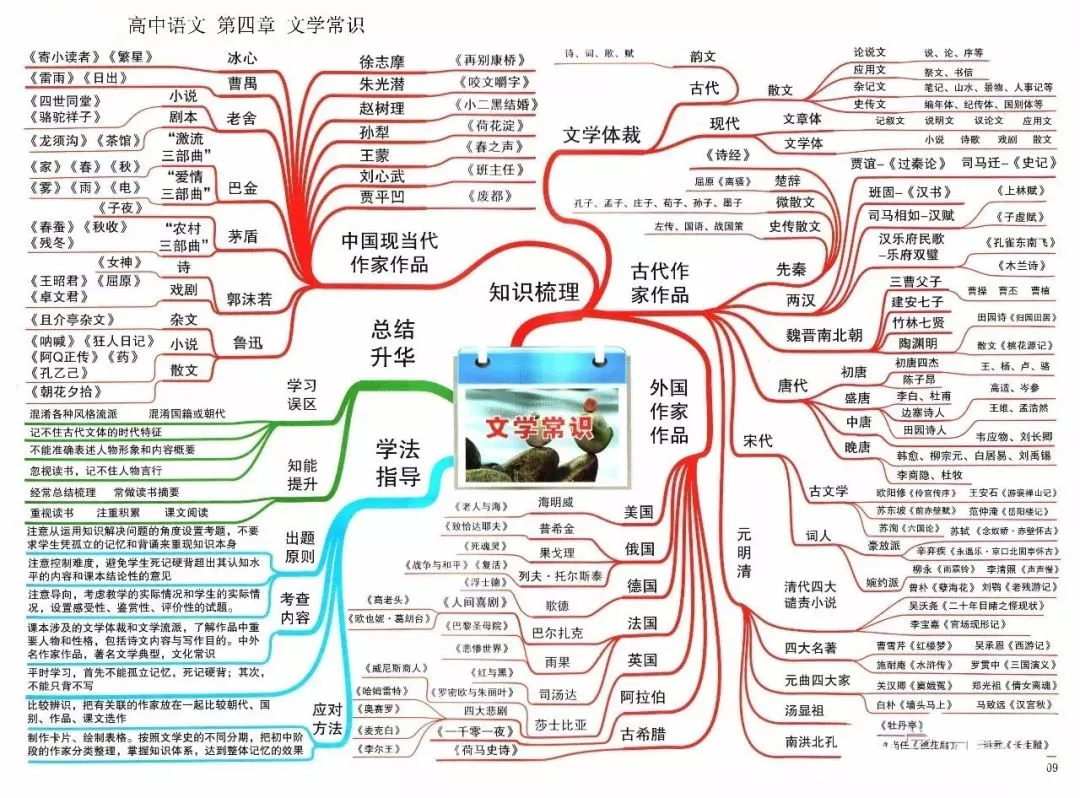 收藏:高考各科新思维导图全汇总-第9张图片-四季读书网