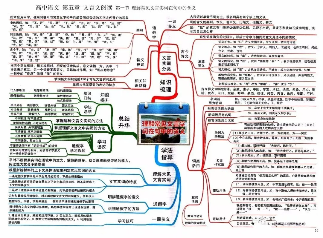 收藏:高考各科新思维导图全汇总-第10张图片-四季读书网