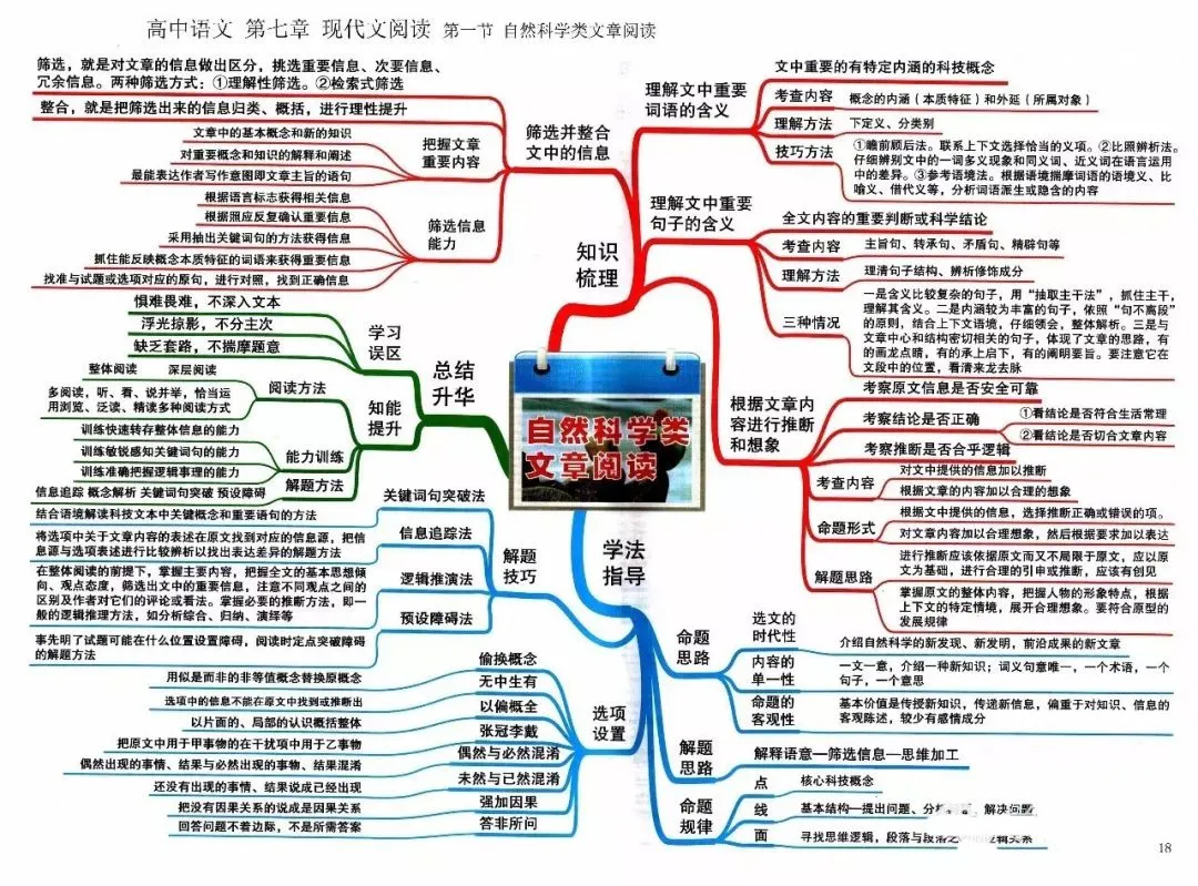 收藏:高考各科新思维导图全汇总-第18张图片-四季读书网