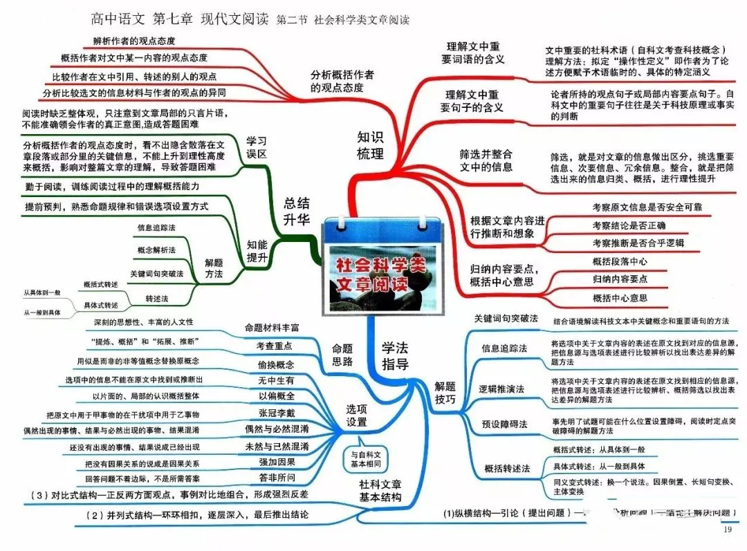 收藏:高考各科新思维导图全汇总-第19张图片-四季读书网