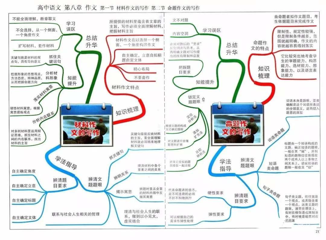 收藏:高考各科新思维导图全汇总-第21张图片-四季读书网