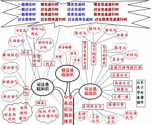 收藏:高考各科新思维导图全汇总-第42张图片-四季读书网