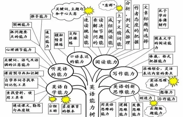收藏:高考各科新思维导图全汇总-第43张图片-四季读书网