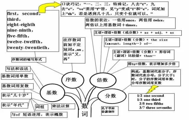 收藏:高考各科新思维导图全汇总-第52张图片-四季读书网