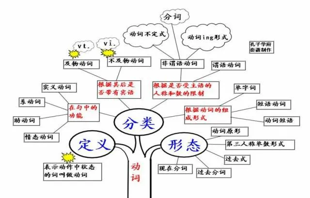 收藏:高考各科新思维导图全汇总-第65张图片-四季读书网