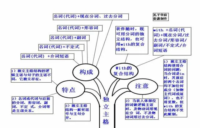 收藏:高考各科新思维导图全汇总-第79张图片-四季读书网