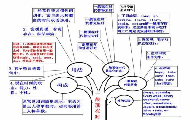 收藏:高考各科新思维导图全汇总-第80张图片-四季读书网