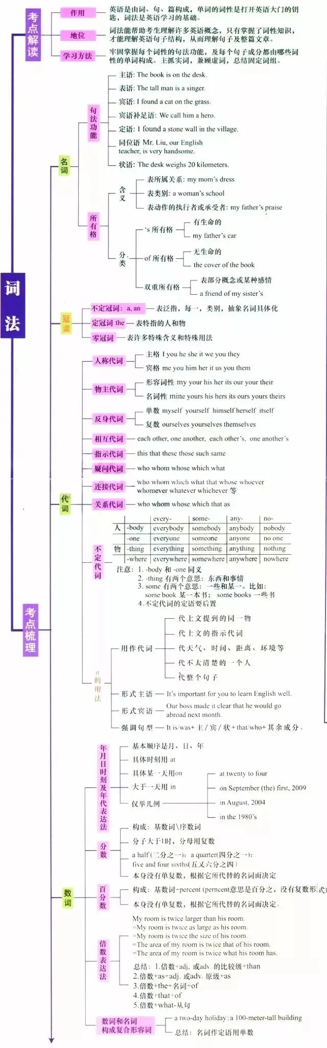收藏:高考各科新思维导图全汇总-第93张图片-四季读书网