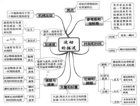 收藏:高考各科新思维导图全汇总-第98张图片-四季读书网
