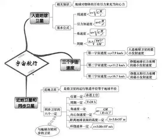 收藏:高考各科新思维导图全汇总-第115张图片-四季读书网