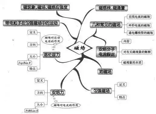 收藏:高考各科新思维导图全汇总-第122张图片-四季读书网