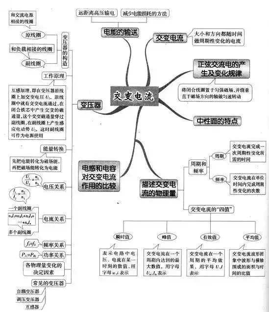 收藏:高考各科新思维导图全汇总-第123张图片-四季读书网