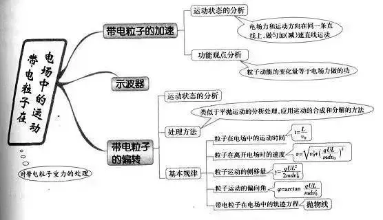 收藏:高考各科新思维导图全汇总-第126张图片-四季读书网