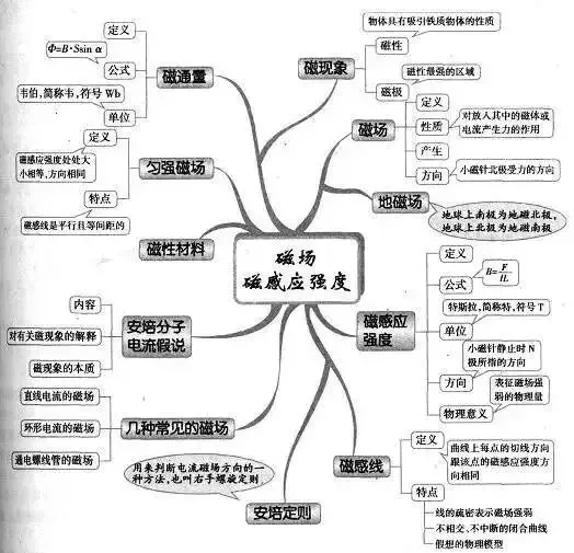 收藏:高考各科新思维导图全汇总-第127张图片-四季读书网
