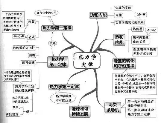 收藏:高考各科新思维导图全汇总-第137张图片-四季读书网