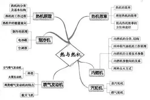 收藏:高考各科新思维导图全汇总-第138张图片-四季读书网