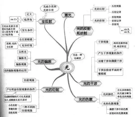 收藏:高考各科新思维导图全汇总-第139张图片-四季读书网