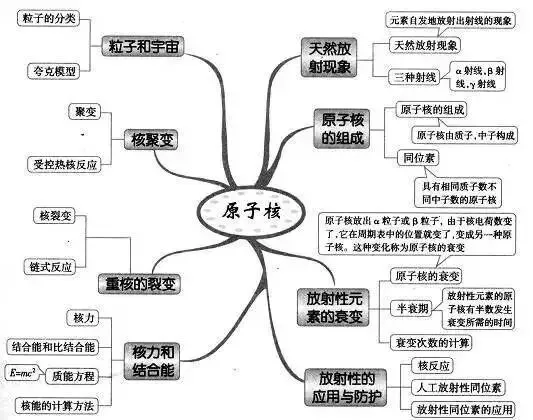 收藏:高考各科新思维导图全汇总-第140张图片-四季读书网