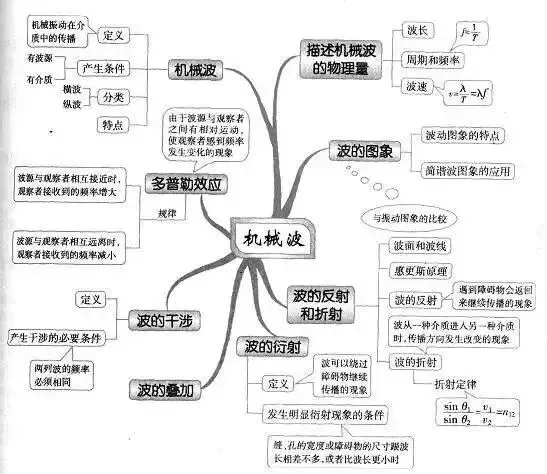 收藏:高考各科新思维导图全汇总-第141张图片-四季读书网