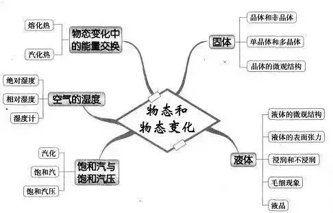 收藏:高考各科新思维导图全汇总-第143张图片-四季读书网
