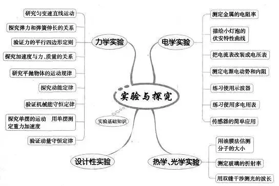 收藏:高考各科新思维导图全汇总-第145张图片-四季读书网