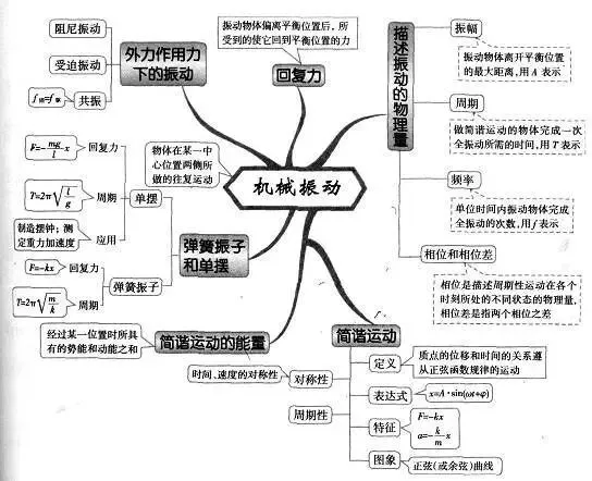 收藏:高考各科新思维导图全汇总-第146张图片-四季读书网