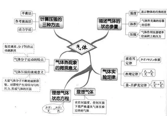 收藏:高考各科新思维导图全汇总-第147张图片-四季读书网