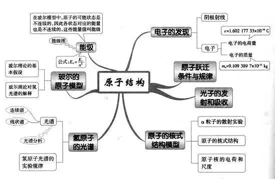 收藏:高考各科新思维导图全汇总-第148张图片-四季读书网