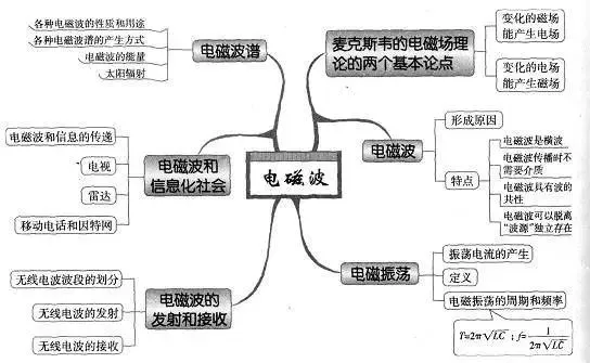 收藏:高考各科新思维导图全汇总-第149张图片-四季读书网