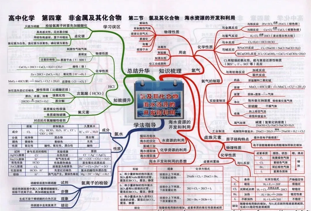 收藏:高考各科新思维导图全汇总-第160张图片-四季读书网