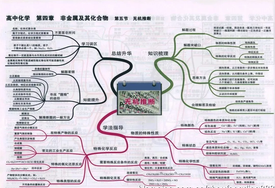 收藏:高考各科新思维导图全汇总-第163张图片-四季读书网