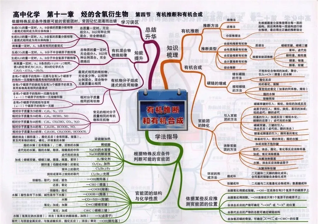 收藏:高考各科新思维导图全汇总-第186张图片-四季读书网