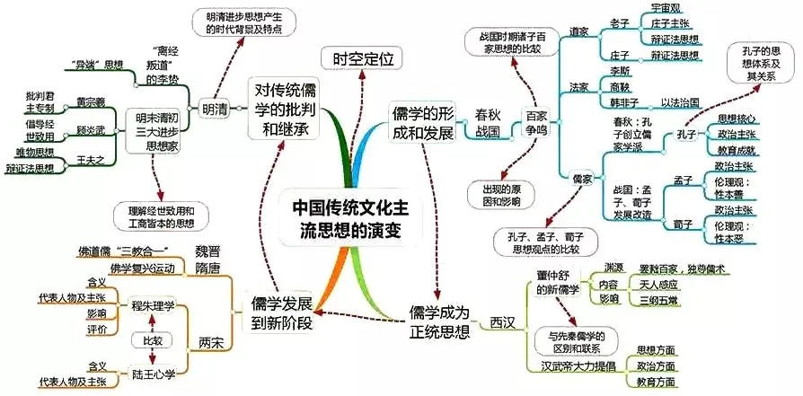 收藏:高考各科新思维导图全汇总-第211张图片-四季读书网
