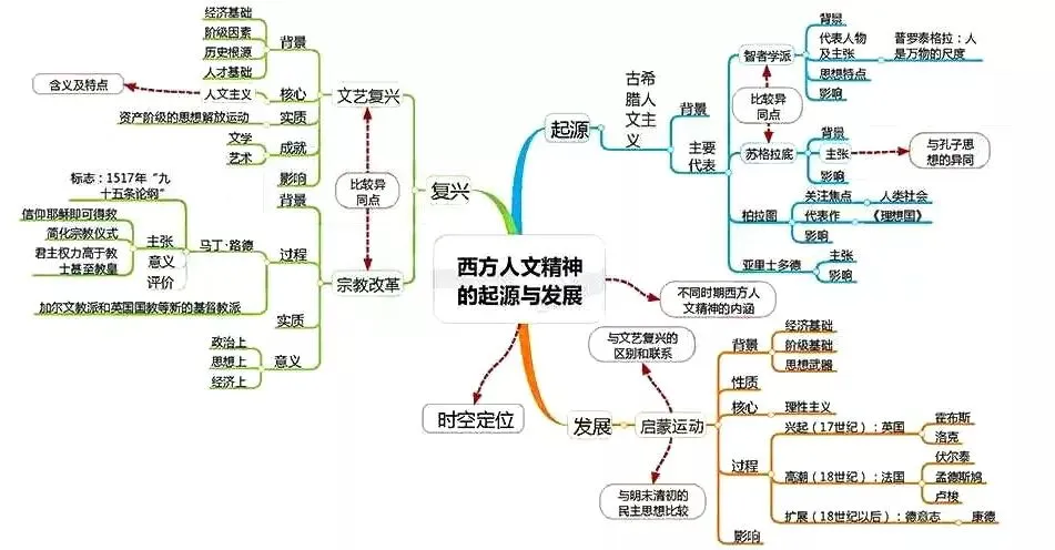 收藏:高考各科新思维导图全汇总-第212张图片-四季读书网