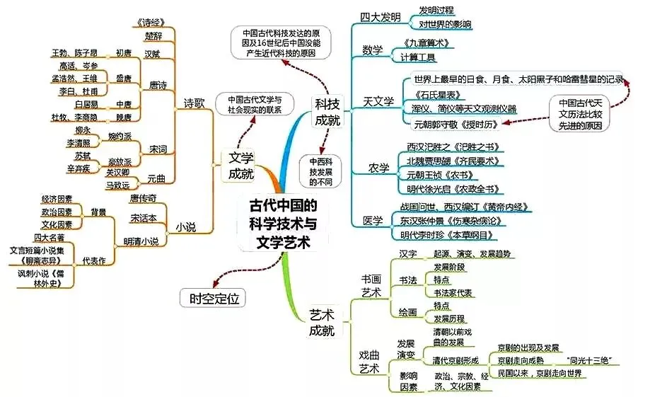 收藏:高考各科新思维导图全汇总-第213张图片-四季读书网