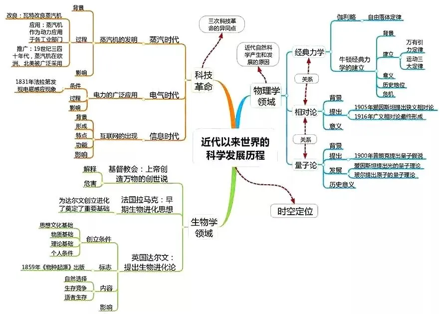 收藏:高考各科新思维导图全汇总-第214张图片-四季读书网