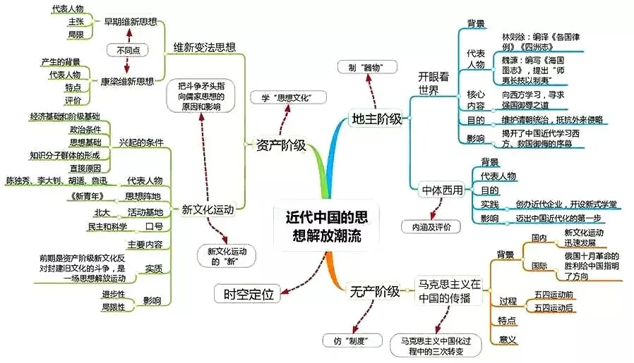 收藏:高考各科新思维导图全汇总-第215张图片-四季读书网