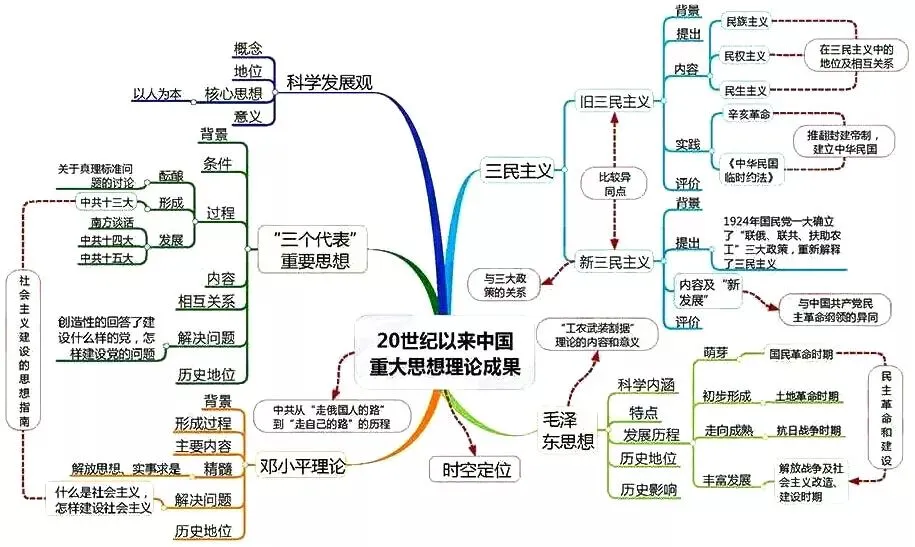 收藏:高考各科新思维导图全汇总-第216张图片-四季读书网