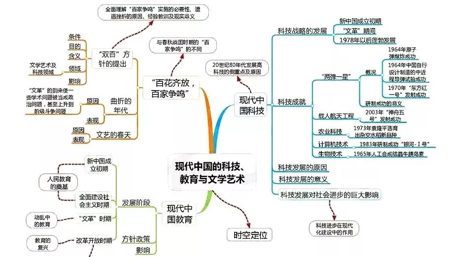 收藏:高考各科新思维导图全汇总-第217张图片-四季读书网