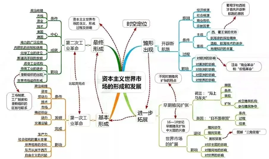 收藏:高考各科新思维导图全汇总-第219张图片-四季读书网