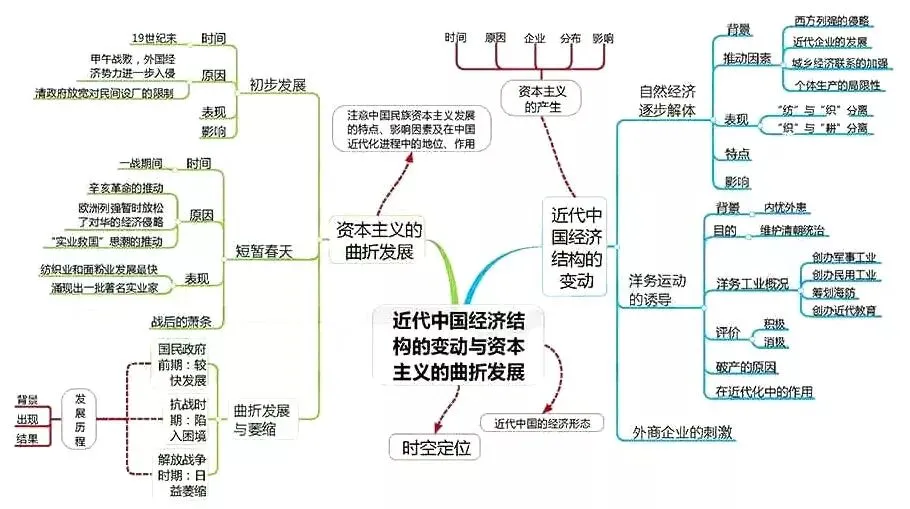 收藏:高考各科新思维导图全汇总-第220张图片-四季读书网