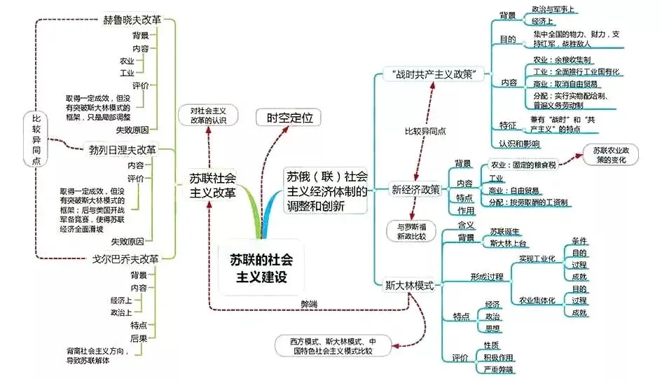 收藏:高考各科新思维导图全汇总-第221张图片-四季读书网