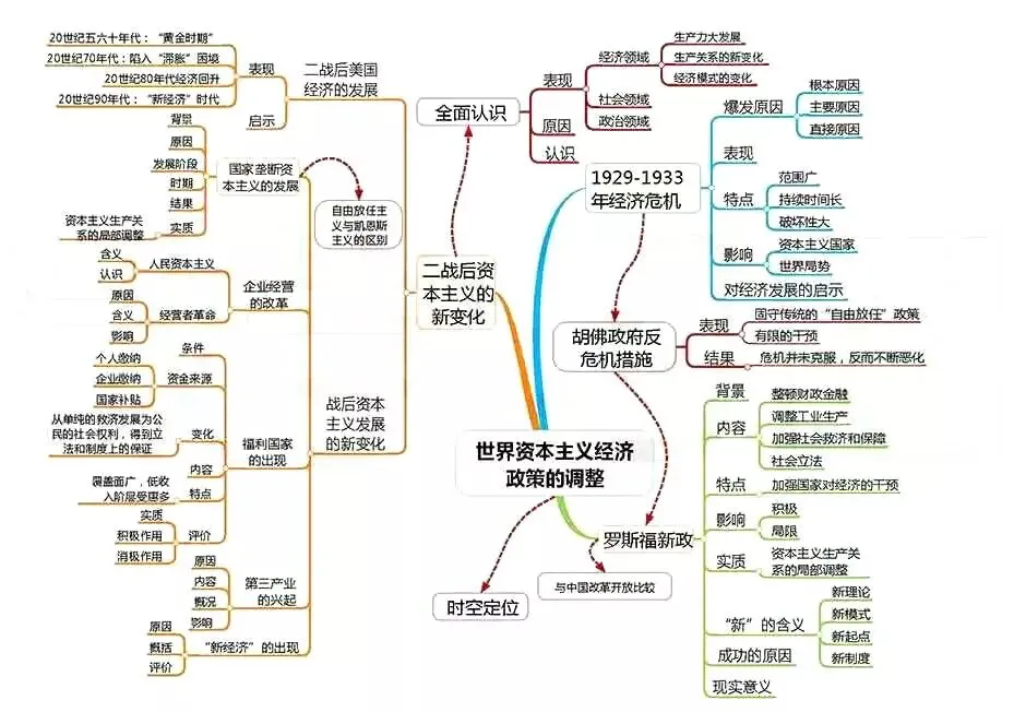 收藏:高考各科新思维导图全汇总-第222张图片-四季读书网