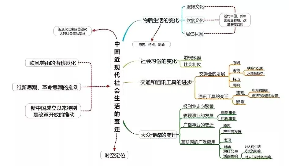 收藏:高考各科新思维导图全汇总-第223张图片-四季读书网