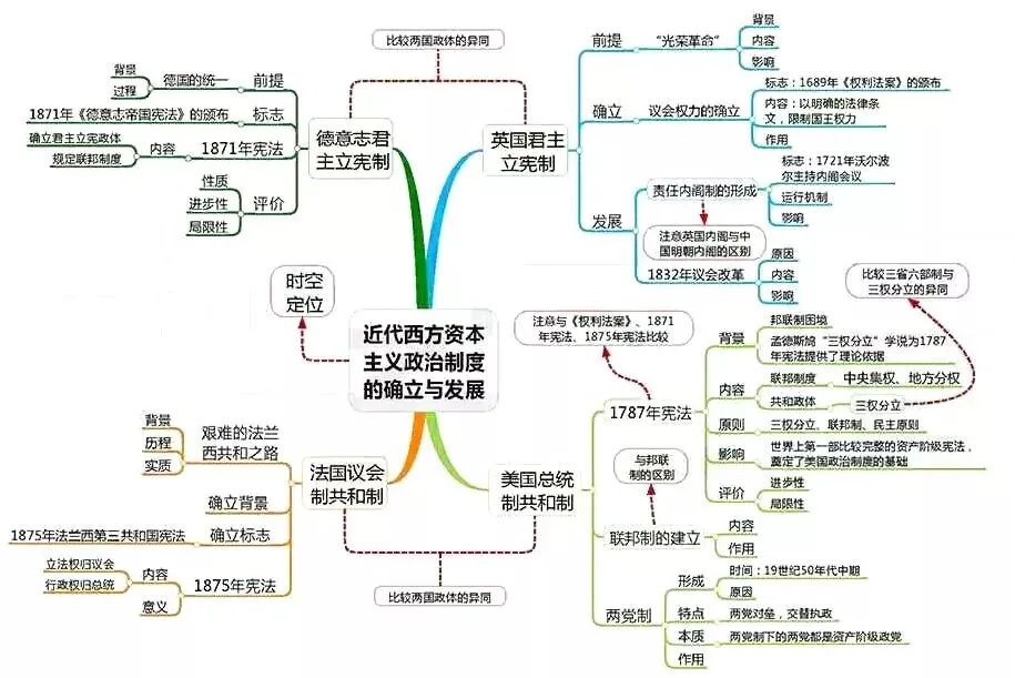 收藏:高考各科新思维导图全汇总-第224张图片-四季读书网